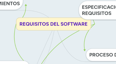 Mind Map: REQUISITOS DEL SOFTWARE