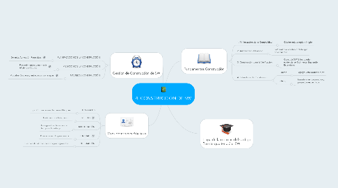 Mind Map: 4. CONSTRUCCIÓN DE SW