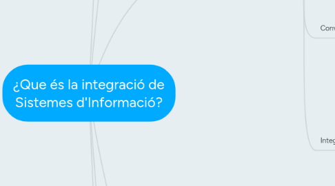 Mind Map: ¿Que és la integració de Sistemes d'Informació?