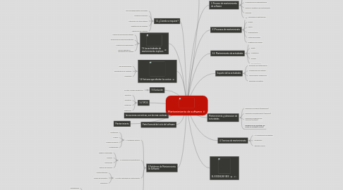 Mind Map: Mantenimiento de software