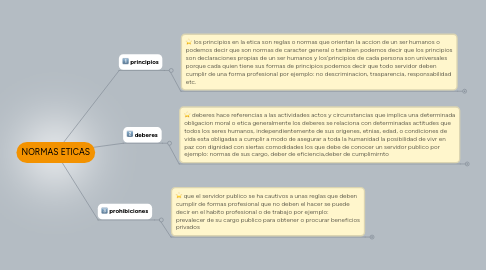 Mind Map: NORMAS ETICAS