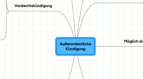 Mind Map: Außerordentliche Kündigung