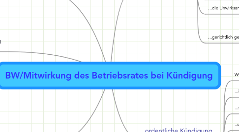 Mind Map: BW/Mitwirkung des Betriebsrates bei Kündigung