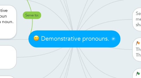 Mind Map: Demonstrative pronouns.