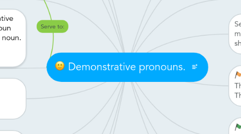 Mind Map: Demonstrative pronouns.