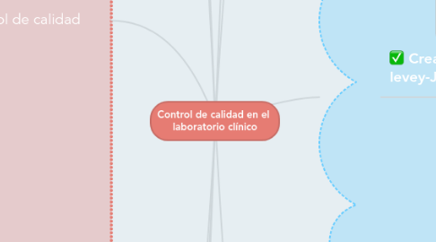 Mind Map: Control de calidad en el laboratorio clínico
