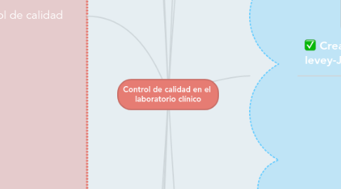 Mind Map: Control de calidad en el  laboratorio clínico