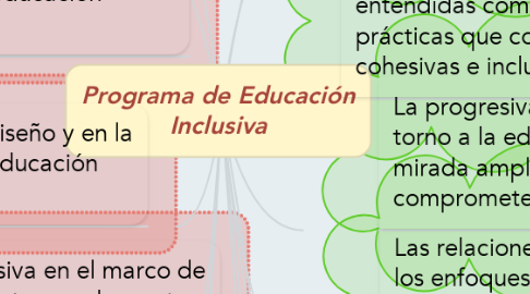 Mind Map: Programa de Educación Inclusiva