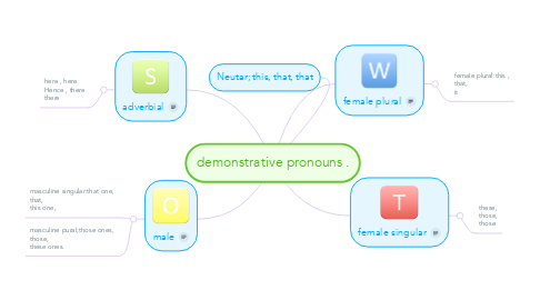 Mind Map: demonstrative pronouns .