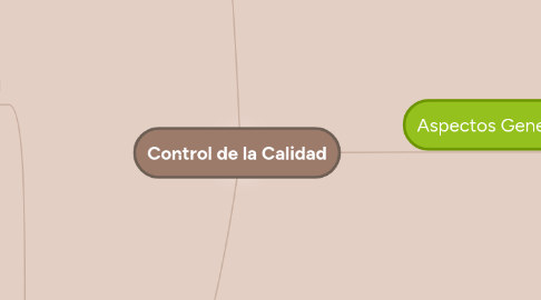 Mind Map: Control de la Calidad