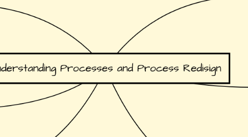 Mind Map: Understanding Processes and Process Redisign