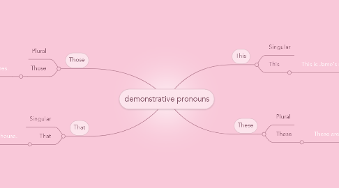 Mind Map: demonstrative pronouns