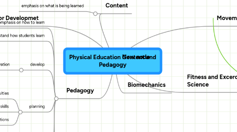 Mind Map: Physical Education Content and Pedagogy