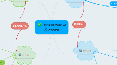 Mind Map: Demonstrative Pronouns