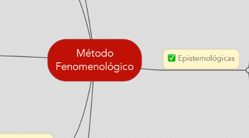 Mind Map: Método Fenomenológico