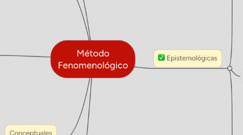 Mind Map: Método Fenomenológico