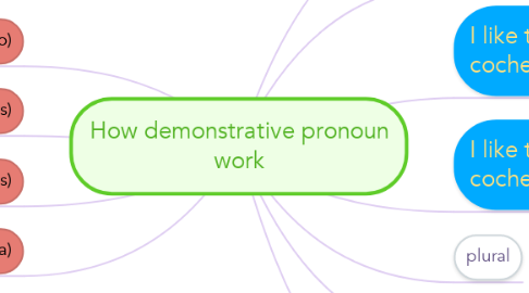 Mind Map: How demonstrative pronoun work