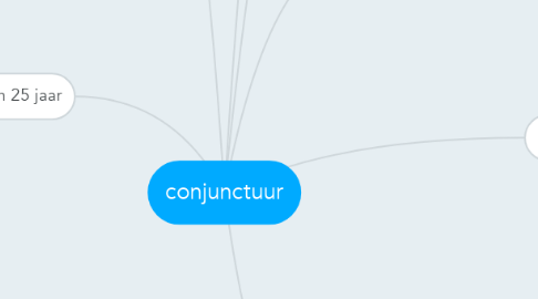 Mind Map: conjunctuur