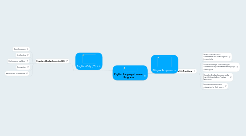 Mind Map: English Language Learner Programs