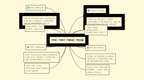 Mind Map: THIS, THAT, THESE, THOSE