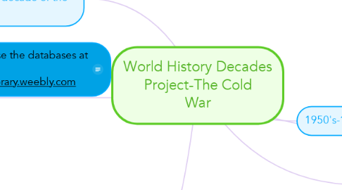 Mind Map: World History Decades Project-The Cold War