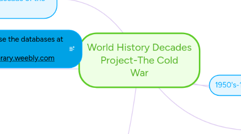 Mind Map: World History Decades Project-The Cold War