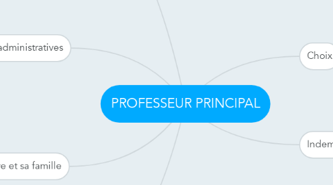 Mind Map: PROFESSEUR PRINCIPAL