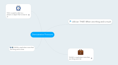 Mind Map: Demostrative Pronouns