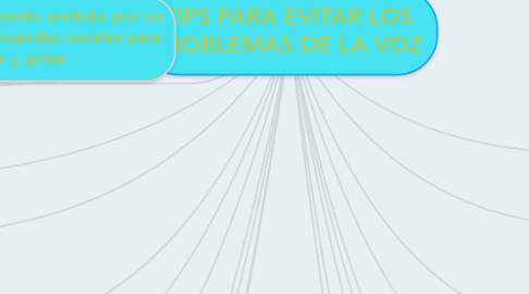 Mind Map: TIPS PARA EVITAR LOS PROBLEMAS DE LA VOZ