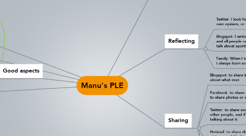 Mind Map: Manu's PLE