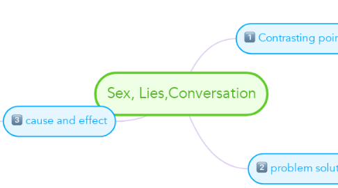 Mind Map: Sex, Lies,Conversation