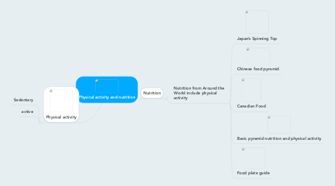 Mind Map: Physical activity and nutrition