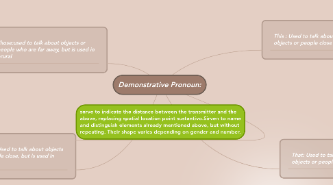 Mind Map: Demonstrative Pronoun: