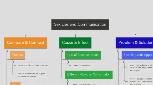 Mind Map: Sex Lies and Communication