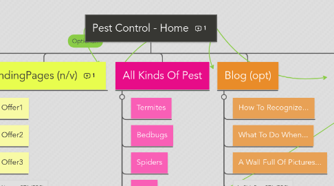 Mind Map: Pest Control - Home