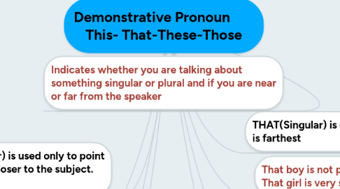 demonstrative pronoun this that these tho eksempel mindmeister