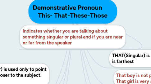 Mind Map: Demonstrative Pronoun        This- That-These-Those