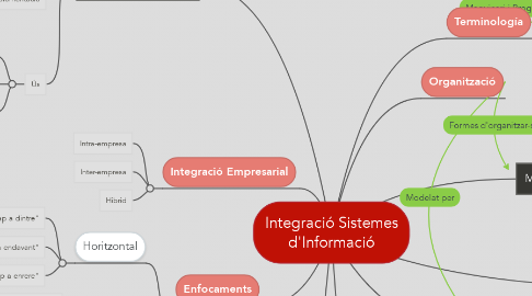 Mind Map: Integració Sistemes d'Informació