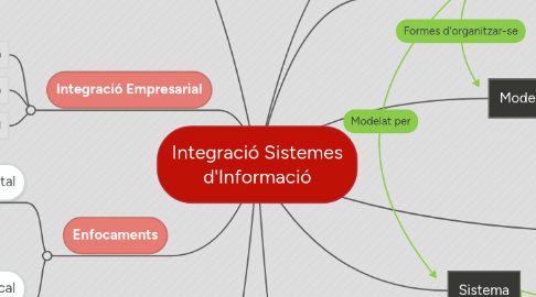 Mind Map: Integració Sistemes d'Informació