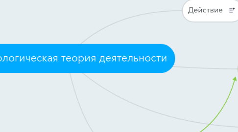 Mind Map: Психологическая теория деятельности