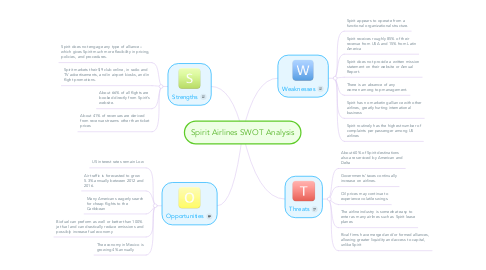 Mind Map: Spirit Airlines SWOT Analysis