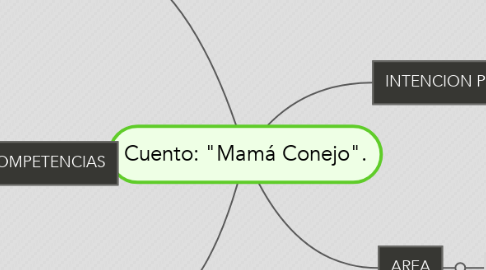 Mind Map: Cuento: "Mamá Conejo".