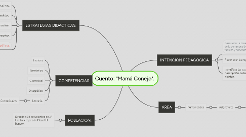 Mind Map: Cuento: "Mamá Conejo".