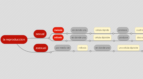 Mind Map: la reproduccion