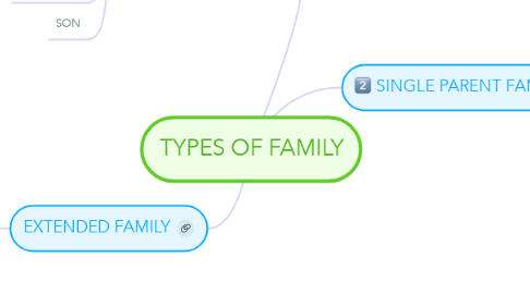 Mind Map: TYPES OF FAMILY