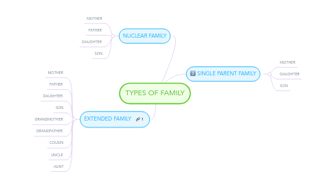 Mind Map: TYPES OF FAMILY