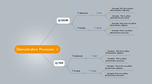 Mind Map: Demostrative Pronouns.