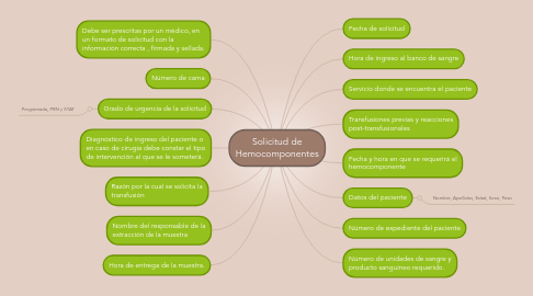 Mind Map: Solicitud de Hemocomponentes