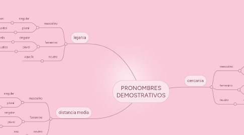 Mind Map: PRONOMBRES DEMOSTRATIVOS