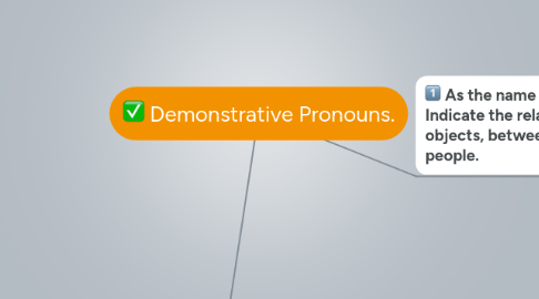 Mind Map: Demonstrative Pronouns.